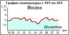 GISMETEO.RU: график температуры на 10 дней для г. Москва
